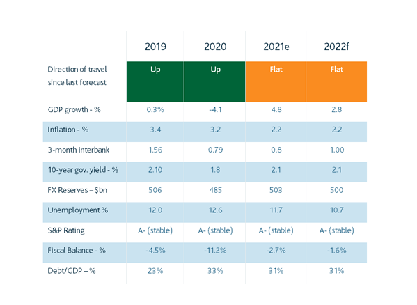 Saudi Macro-economic Forecast 2022 Chart